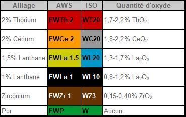 Types De Torches TIG Et Son Parts Et lectrodes De Tungst ne EDR Types De Torches TIG Et Son Parts Et lectrodes De Tungst ne EDR
